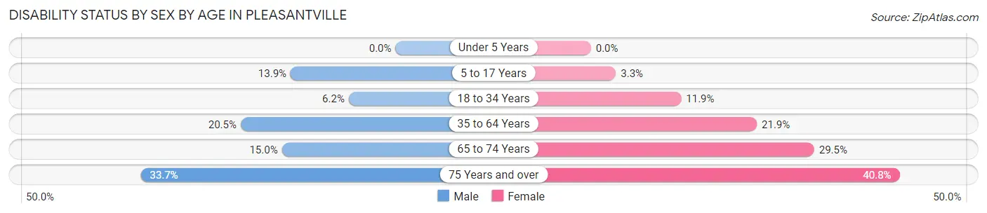 Disability Status by Sex by Age in Pleasantville