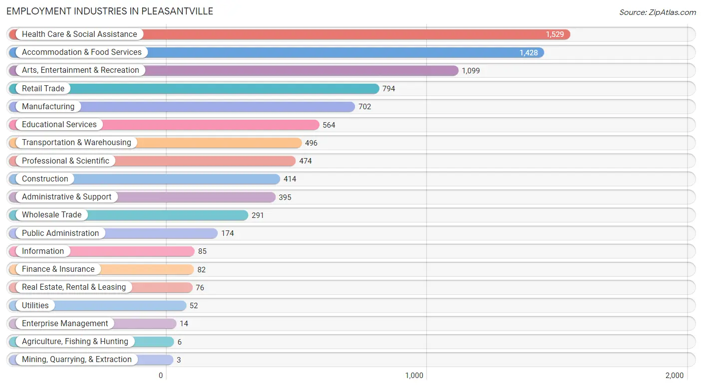 Employment Industries in Pleasantville