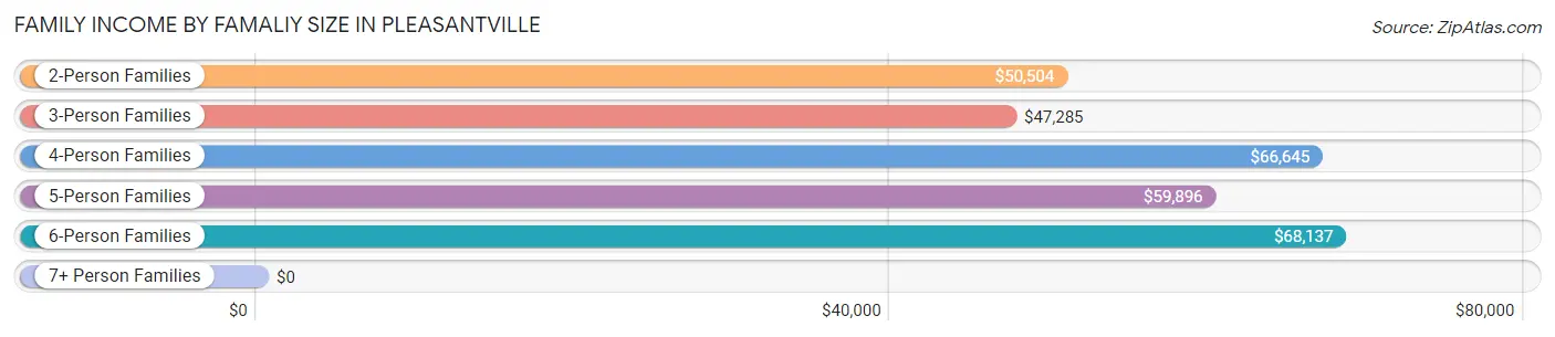 Family Income by Famaliy Size in Pleasantville