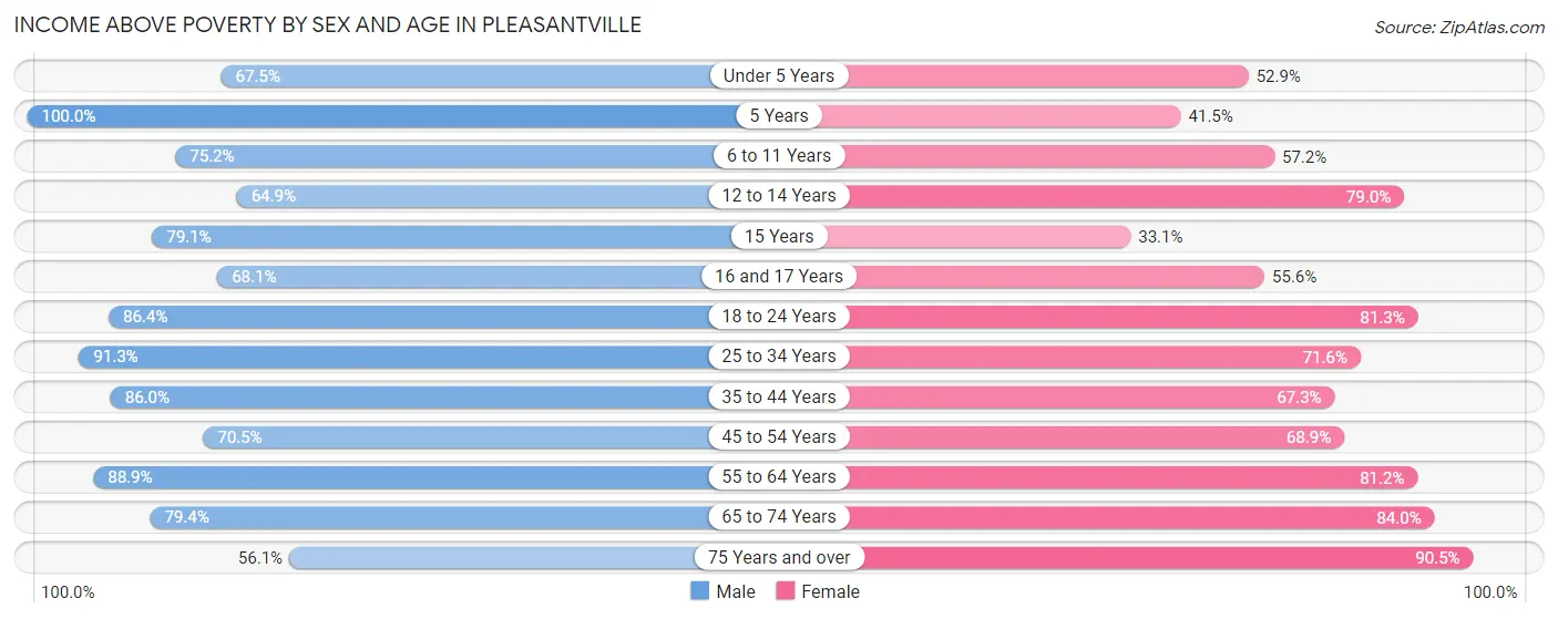 Income Above Poverty by Sex and Age in Pleasantville