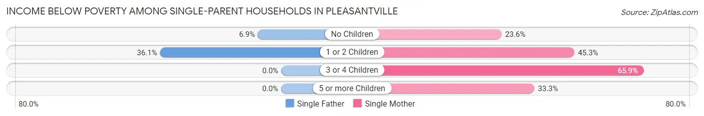 Income Below Poverty Among Single-Parent Households in Pleasantville