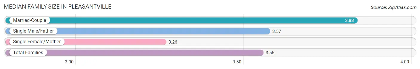 Median Family Size in Pleasantville