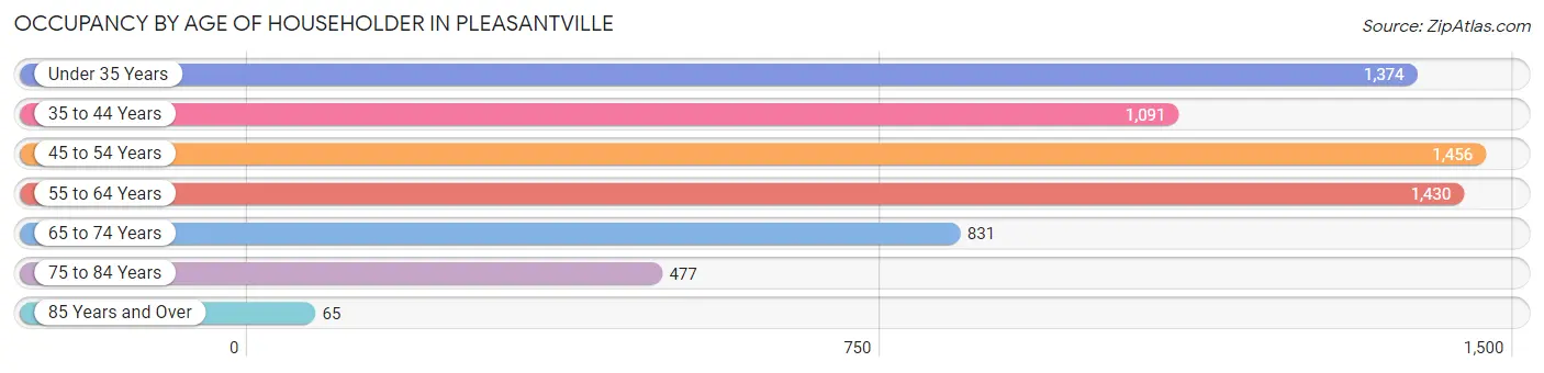 Occupancy by Age of Householder in Pleasantville