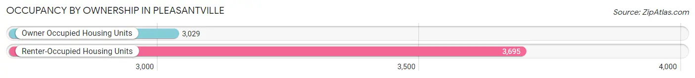 Occupancy by Ownership in Pleasantville