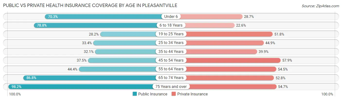 Public vs Private Health Insurance Coverage by Age in Pleasantville