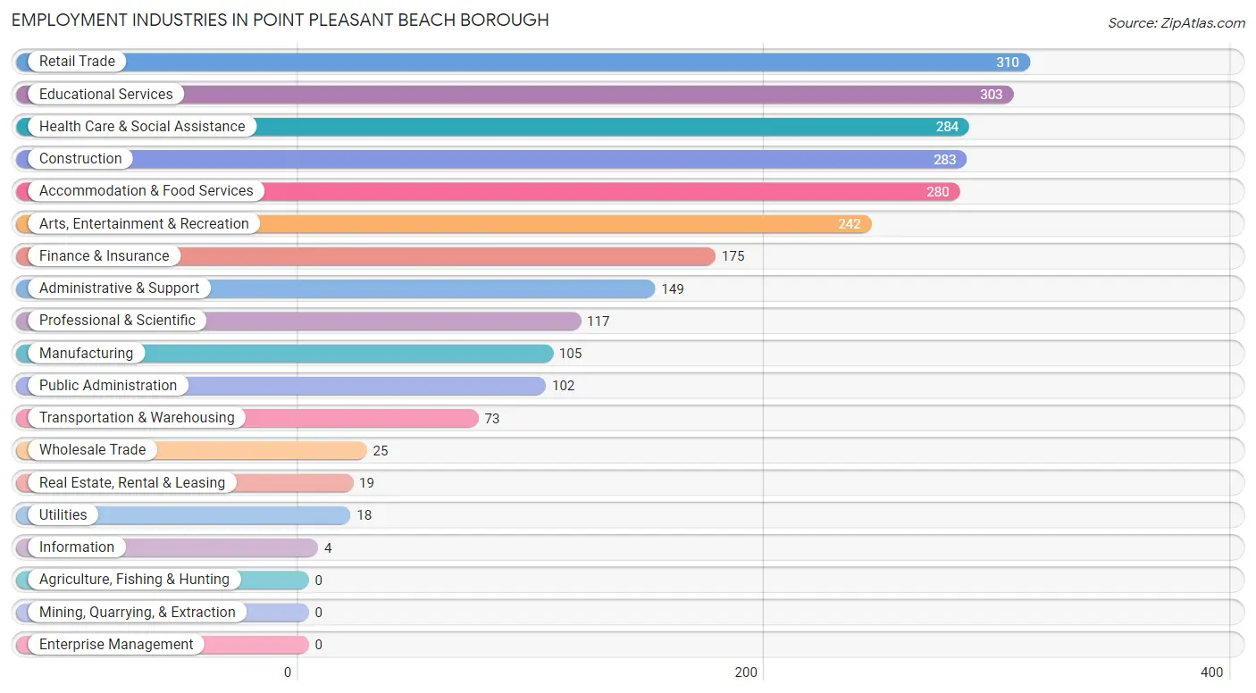 Employment Industries in Point Pleasant Beach borough