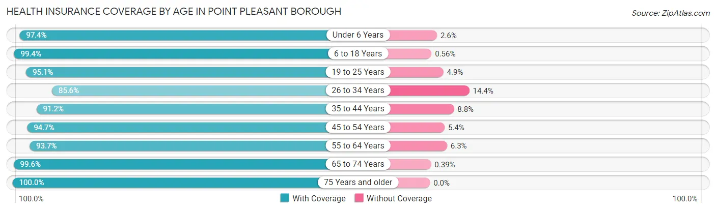 Health Insurance Coverage by Age in Point Pleasant borough