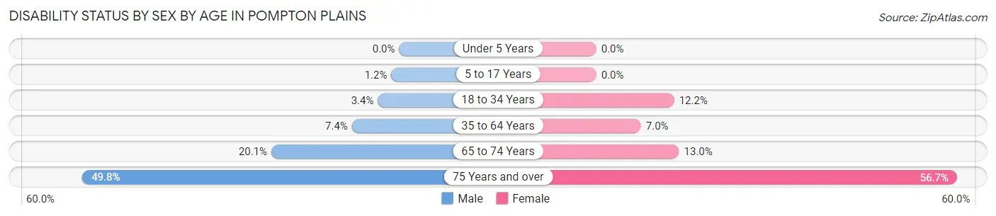 Disability Status by Sex by Age in Pompton Plains