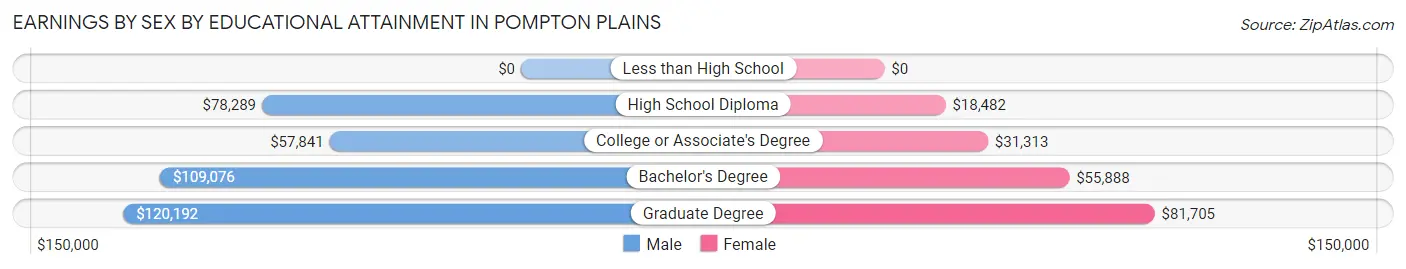 Earnings by Sex by Educational Attainment in Pompton Plains