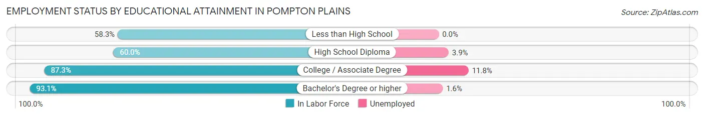 Employment Status by Educational Attainment in Pompton Plains