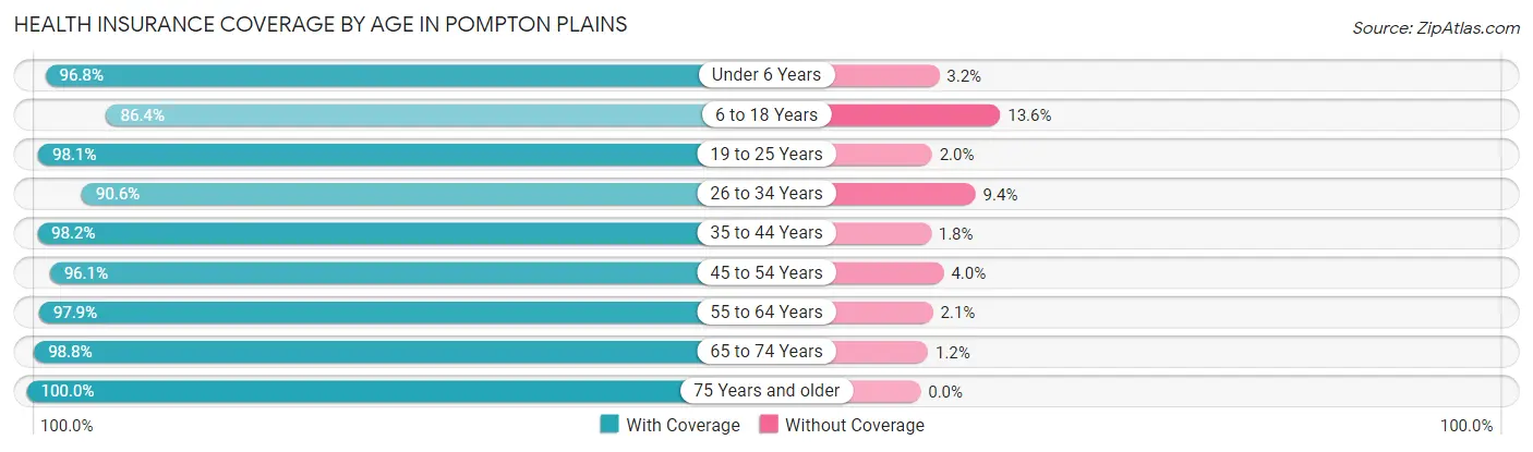 Health Insurance Coverage by Age in Pompton Plains