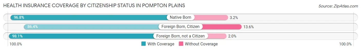 Health Insurance Coverage by Citizenship Status in Pompton Plains