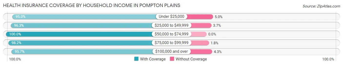 Health Insurance Coverage by Household Income in Pompton Plains