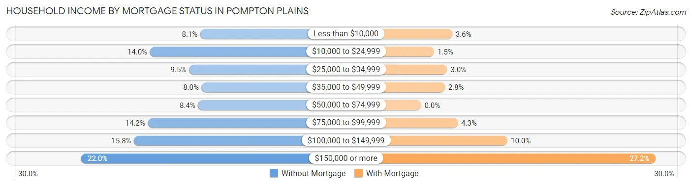 Household Income by Mortgage Status in Pompton Plains