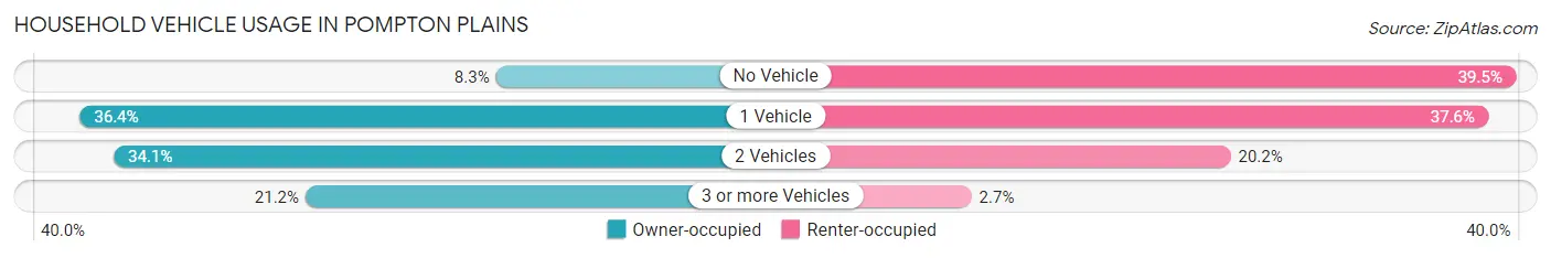 Household Vehicle Usage in Pompton Plains