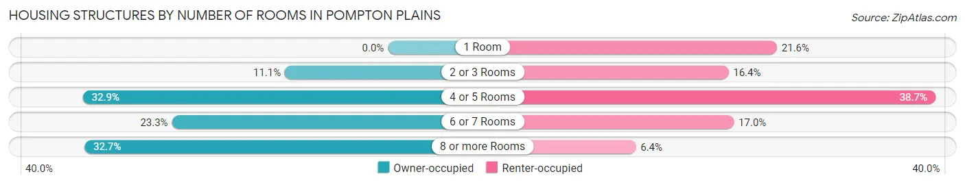 Housing Structures by Number of Rooms in Pompton Plains