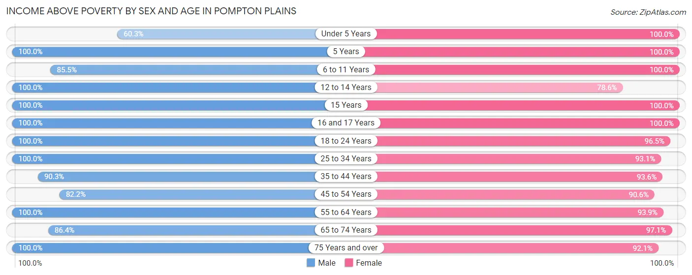 Income Above Poverty by Sex and Age in Pompton Plains