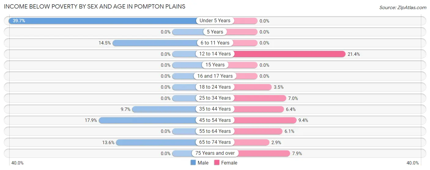 Income Below Poverty by Sex and Age in Pompton Plains