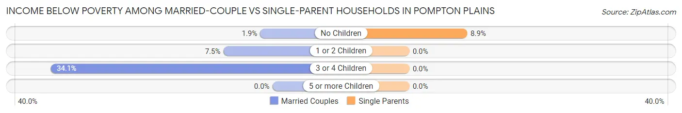 Income Below Poverty Among Married-Couple vs Single-Parent Households in Pompton Plains