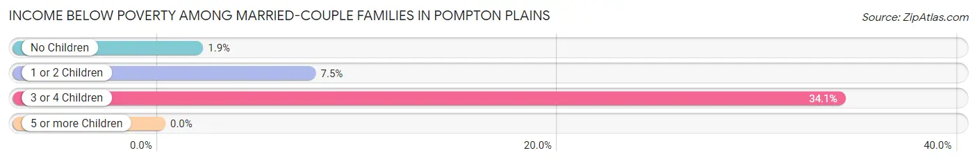 Income Below Poverty Among Married-Couple Families in Pompton Plains