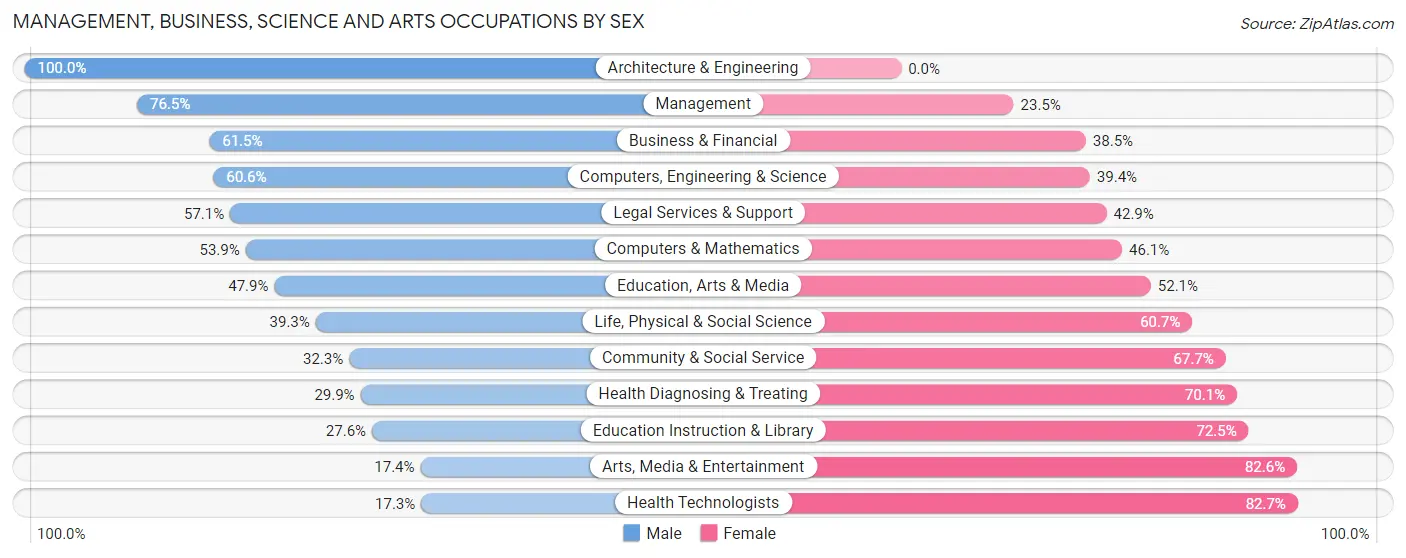 Management, Business, Science and Arts Occupations by Sex in Pompton Plains