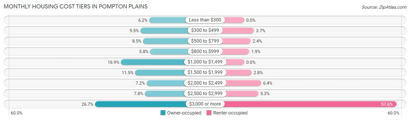 Monthly Housing Cost Tiers in Pompton Plains