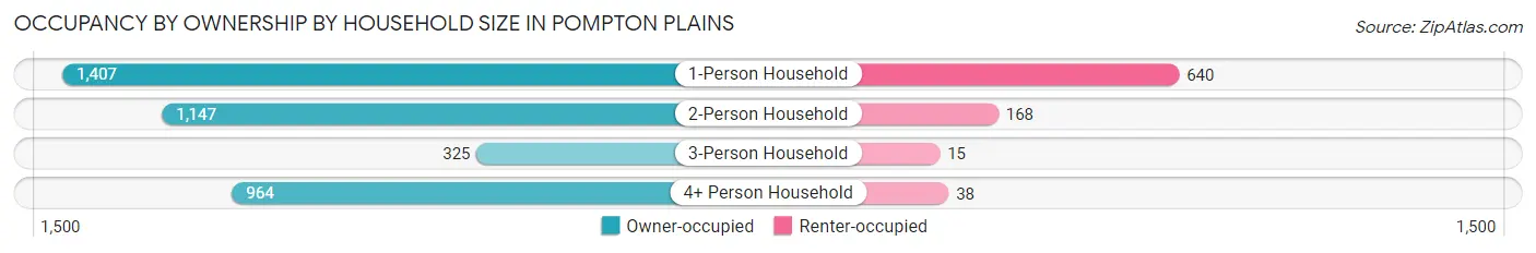 Occupancy by Ownership by Household Size in Pompton Plains