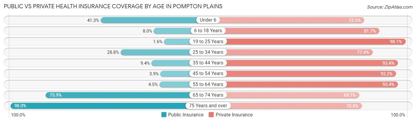 Public vs Private Health Insurance Coverage by Age in Pompton Plains