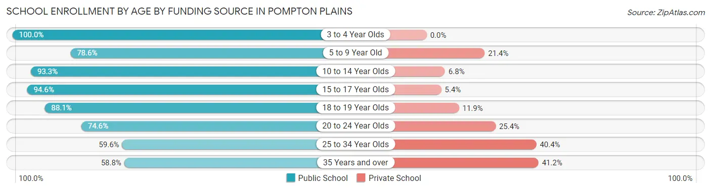 School Enrollment by Age by Funding Source in Pompton Plains