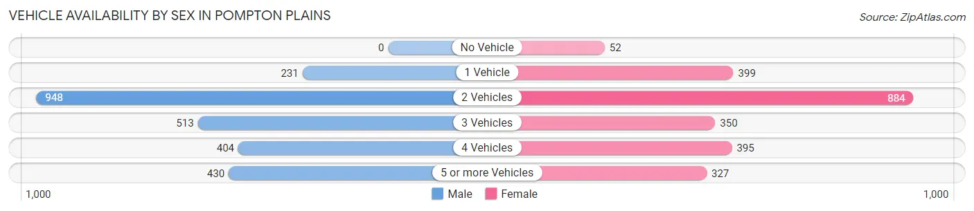 Vehicle Availability by Sex in Pompton Plains
