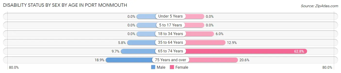 Disability Status by Sex by Age in Port Monmouth