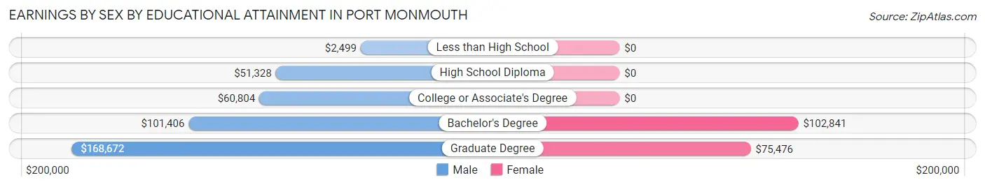 Earnings by Sex by Educational Attainment in Port Monmouth