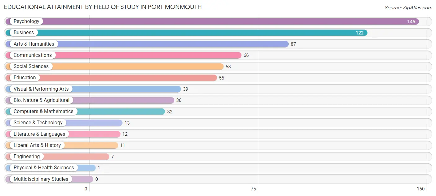 Educational Attainment by Field of Study in Port Monmouth