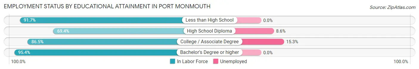 Employment Status by Educational Attainment in Port Monmouth
