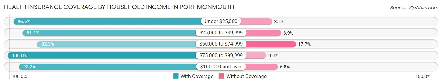 Health Insurance Coverage by Household Income in Port Monmouth