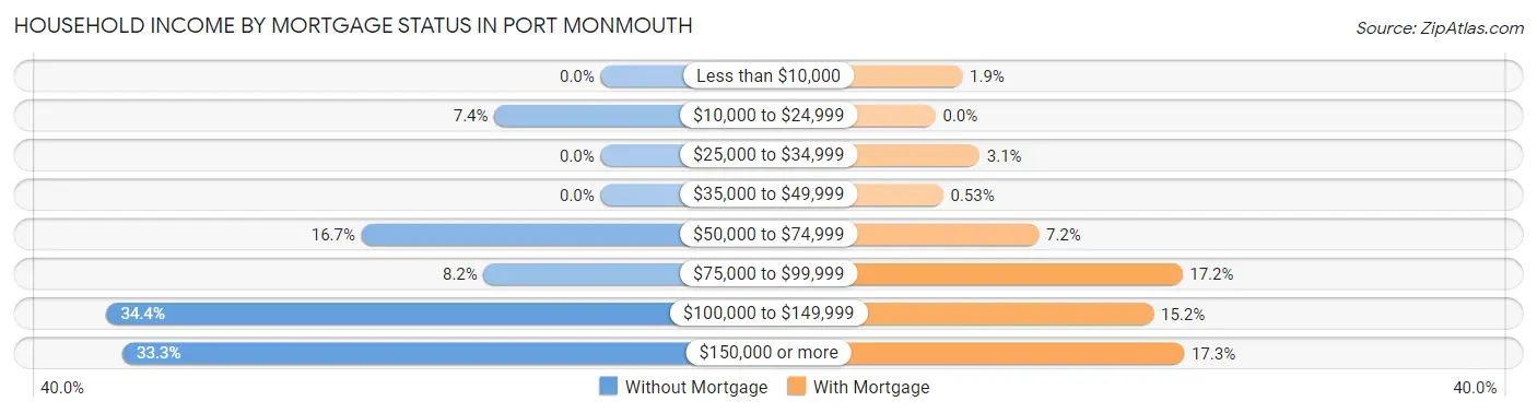 Household Income by Mortgage Status in Port Monmouth