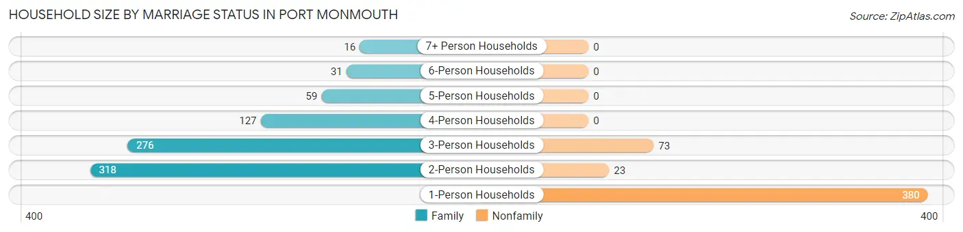 Household Size by Marriage Status in Port Monmouth