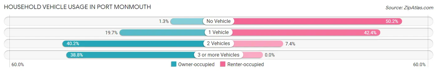 Household Vehicle Usage in Port Monmouth
