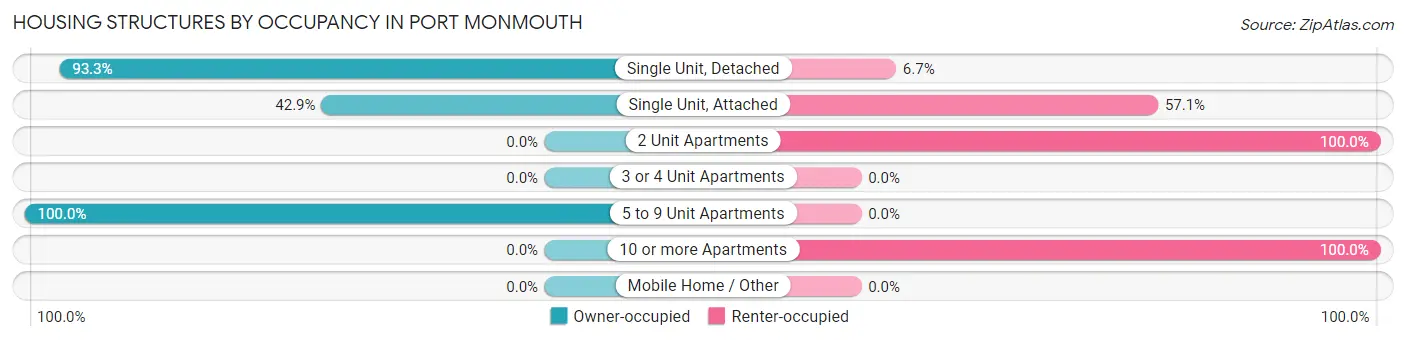 Housing Structures by Occupancy in Port Monmouth