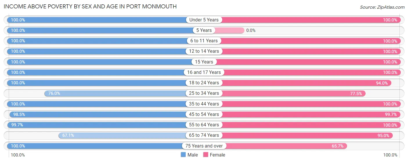 Income Above Poverty by Sex and Age in Port Monmouth