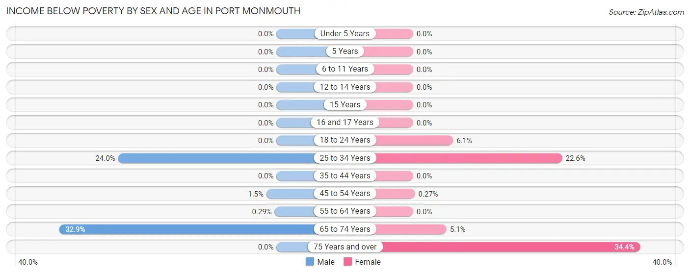 Income Below Poverty by Sex and Age in Port Monmouth