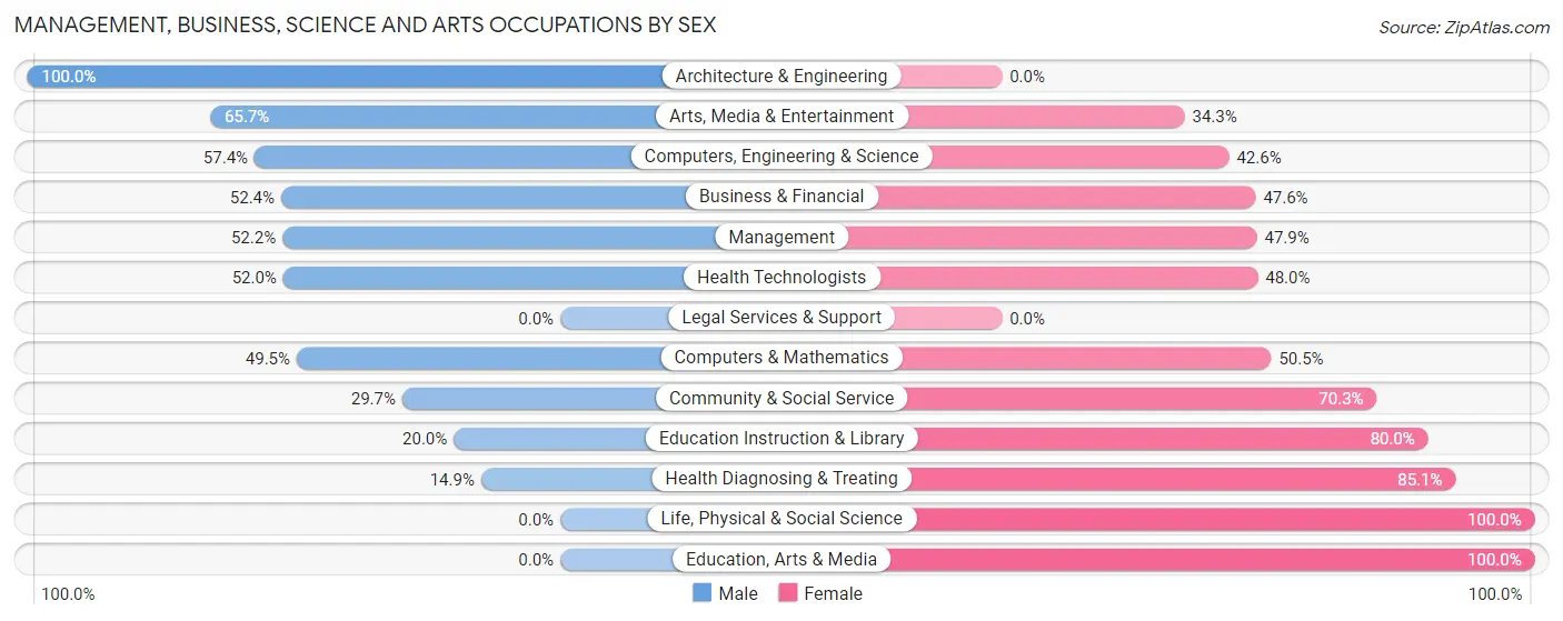 Management, Business, Science and Arts Occupations by Sex in Port Monmouth