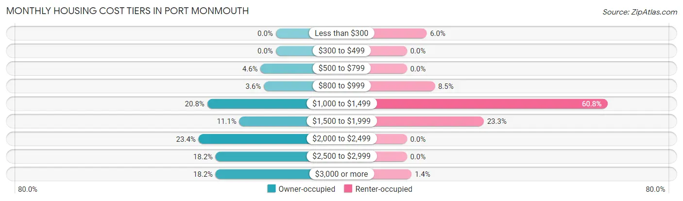 Monthly Housing Cost Tiers in Port Monmouth