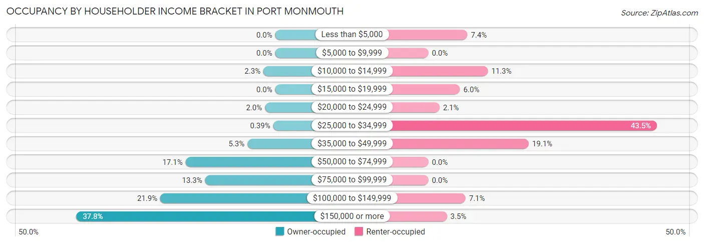 Occupancy by Householder Income Bracket in Port Monmouth
