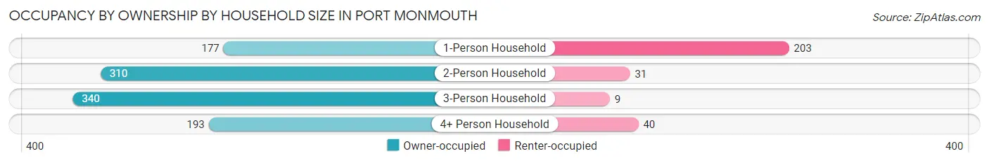 Occupancy by Ownership by Household Size in Port Monmouth