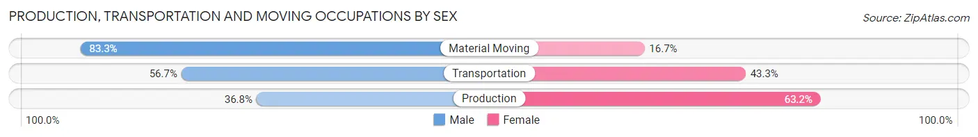 Production, Transportation and Moving Occupations by Sex in Port Monmouth