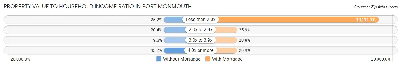Property Value to Household Income Ratio in Port Monmouth