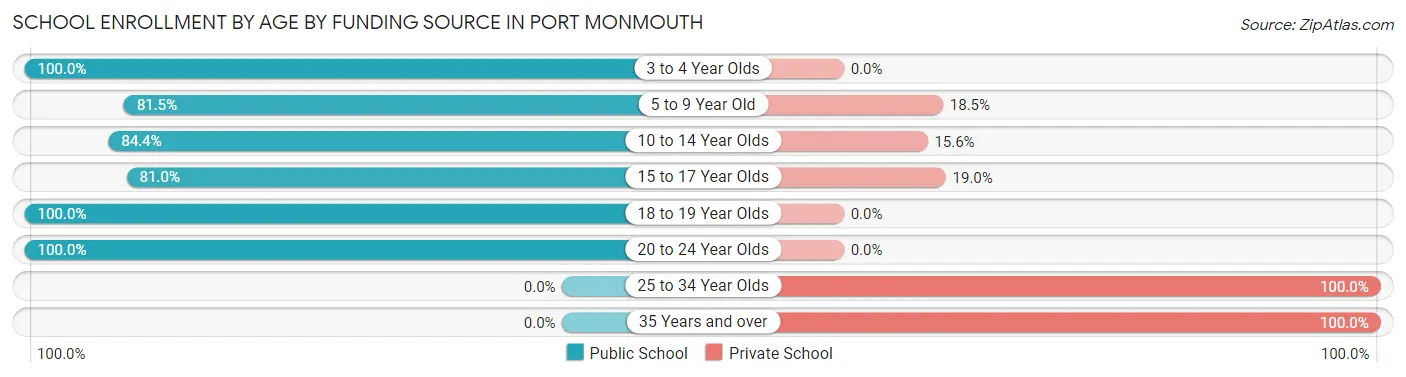 School Enrollment by Age by Funding Source in Port Monmouth
