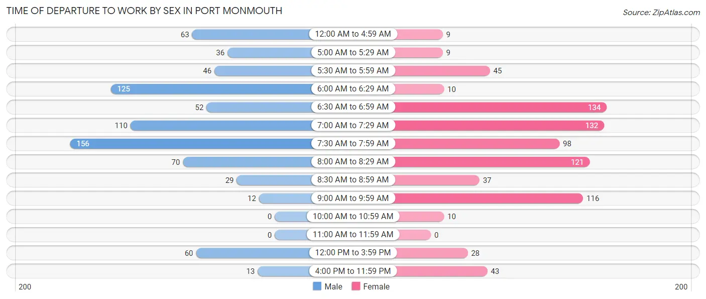 Time of Departure to Work by Sex in Port Monmouth