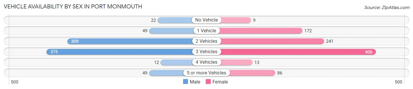 Vehicle Availability by Sex in Port Monmouth